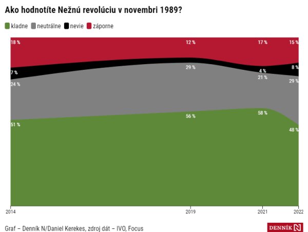 Pozitívne vnímanie novembra ’89 sa výrazne prepadlo, Nežnú hodnotí kladne už menej ako polovica Slovenska