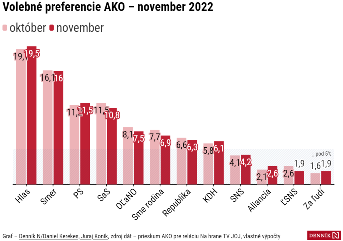 Prieskum AKO: Voliči Hlasu a Smeru sú čoraz odlišnejší, PS berie hlasy Sulíkovi, no nemá ich ešte isté