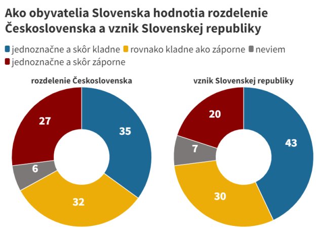 Zdroj - Prieskum agentúry Focus pre IVO v auguste 2022