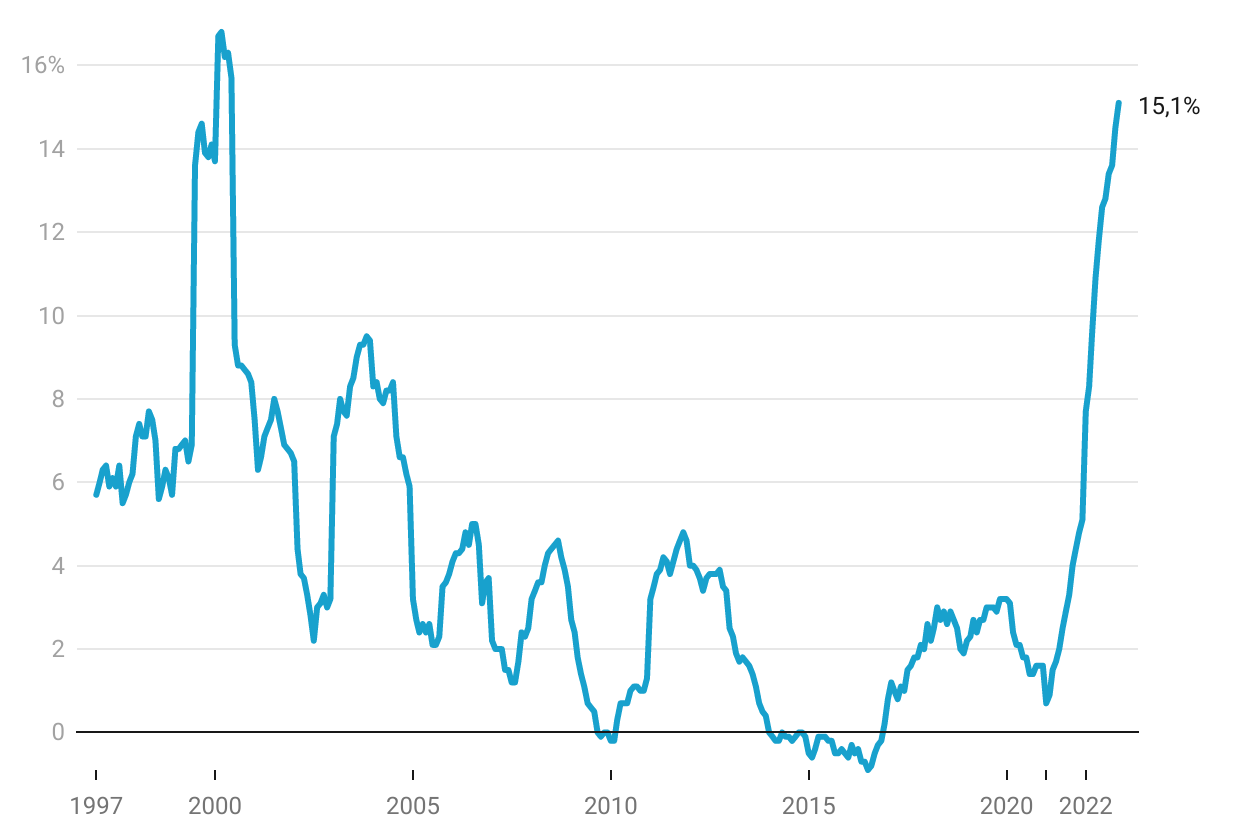 Graf roka: Dvojciferná inflácia zostane aj v&nbsp;roku 2023, vláda ju však stlačí výrazne dole