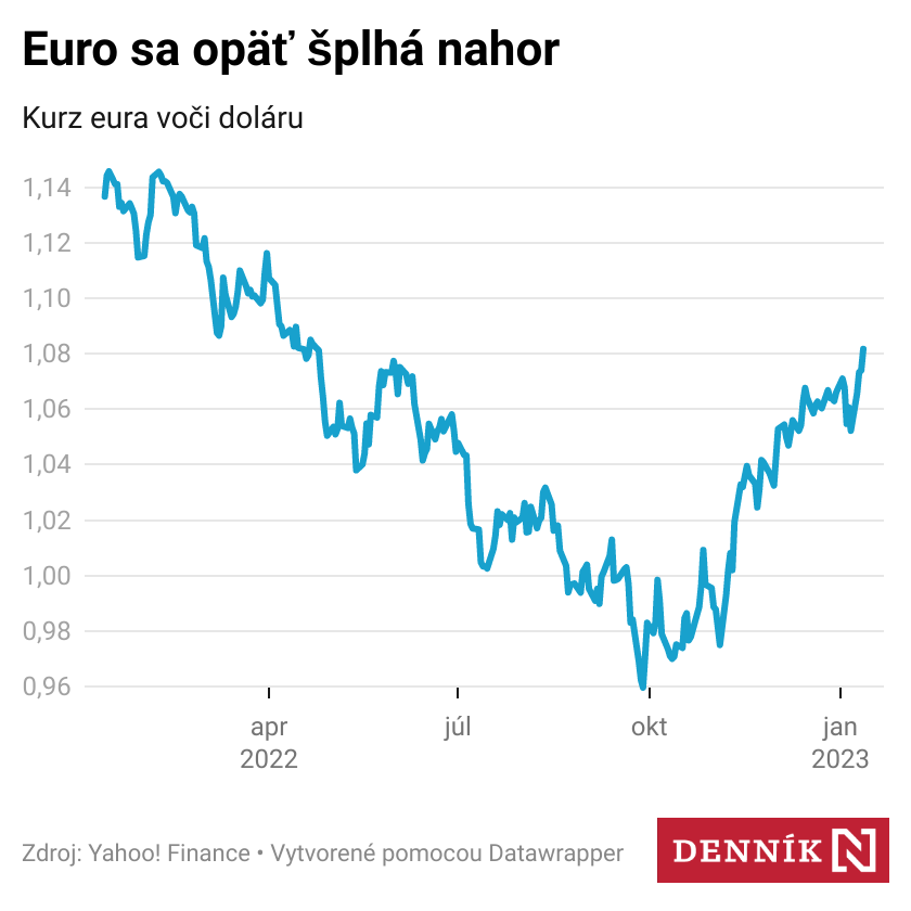 Graf dňa: Euro sa šplhá nahor, pomáha mu teplá zima aj nižšia inflácia v&nbsp;USA