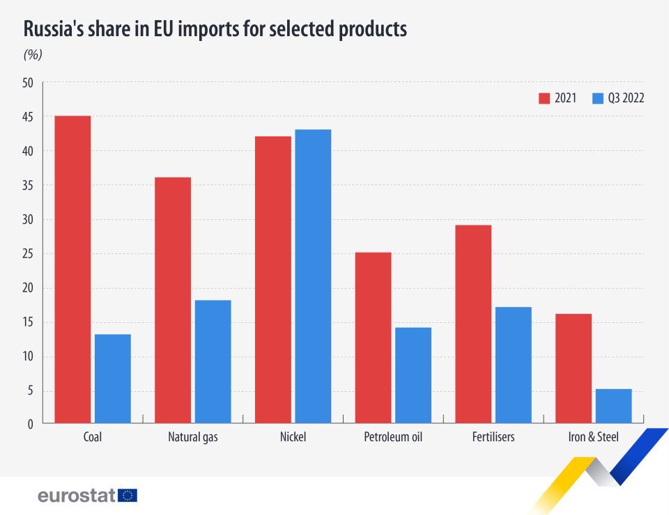 Podiel Ruska na dovoze vybraných produktov do EÚ – uhlie, zemný plyn, nikel, ropa, hnojivá, železo a oceľ. Zdroj - Eurostat