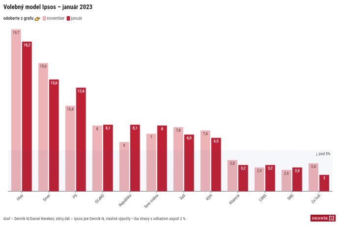 SaS nestratila len percentá, ale aj polovicu verných voličov. Voľby by vyhral Hlas, ďalej rastú progresívci (prieskum Ipsosu)