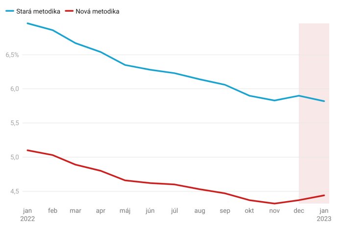 Graf dňa: Ako je možné, že nezamestnanosť v januári klesla a zároveň aj stúpla?