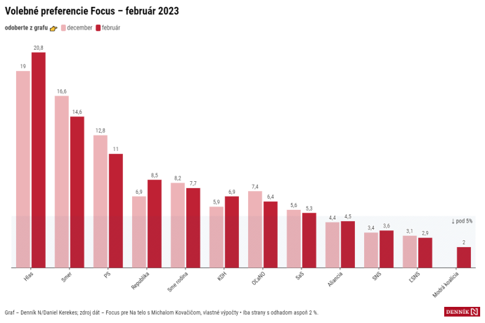 Modrá koalícia štartuje na dvoch percentách, Hlas sa vrátil nad dvadsať (prieskum Focusu)