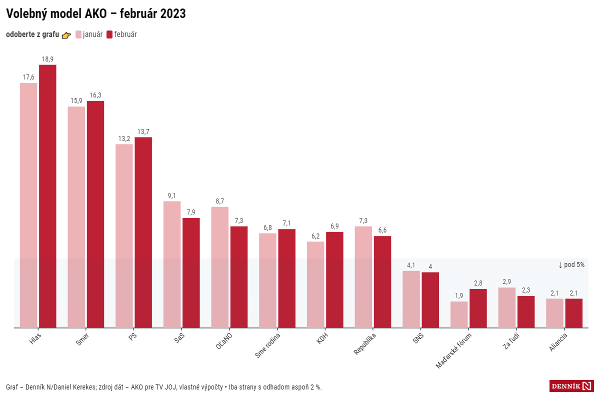 Progresívne Slovensko ďalej rastie, SaS a&nbsp;OĽaNO padajú. Dzurindov projekt nehviezdi