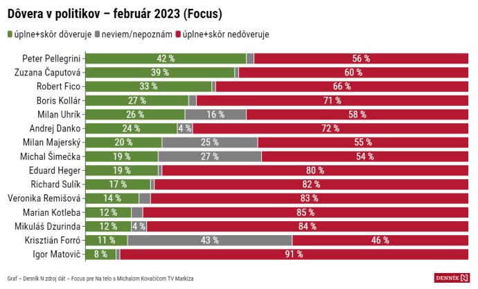 Hegerovi a Sulíkovi najviac klesá dôvera, Dzurinda je na tom podobne ako Matovič