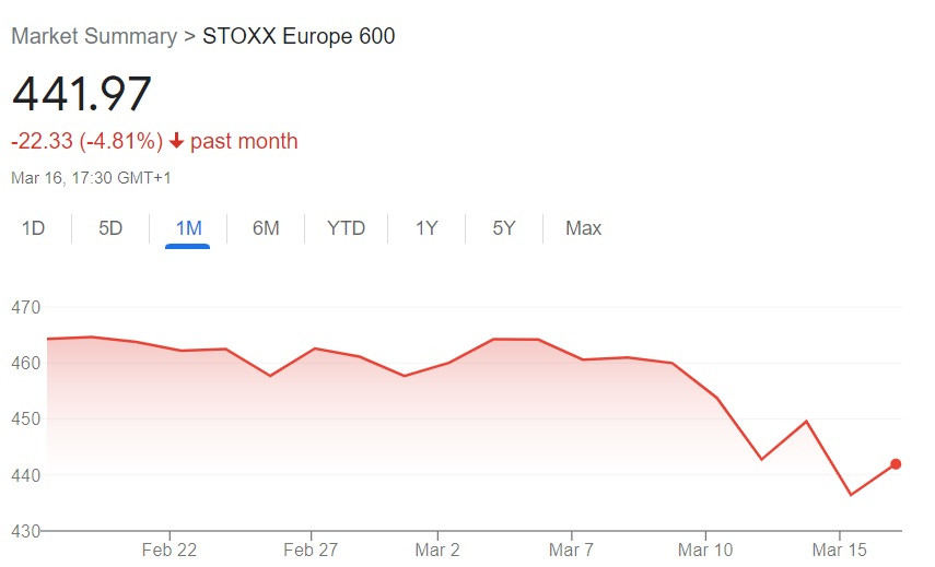 Vývoj indexu Stoxx 600. Zdroj - Google Finance