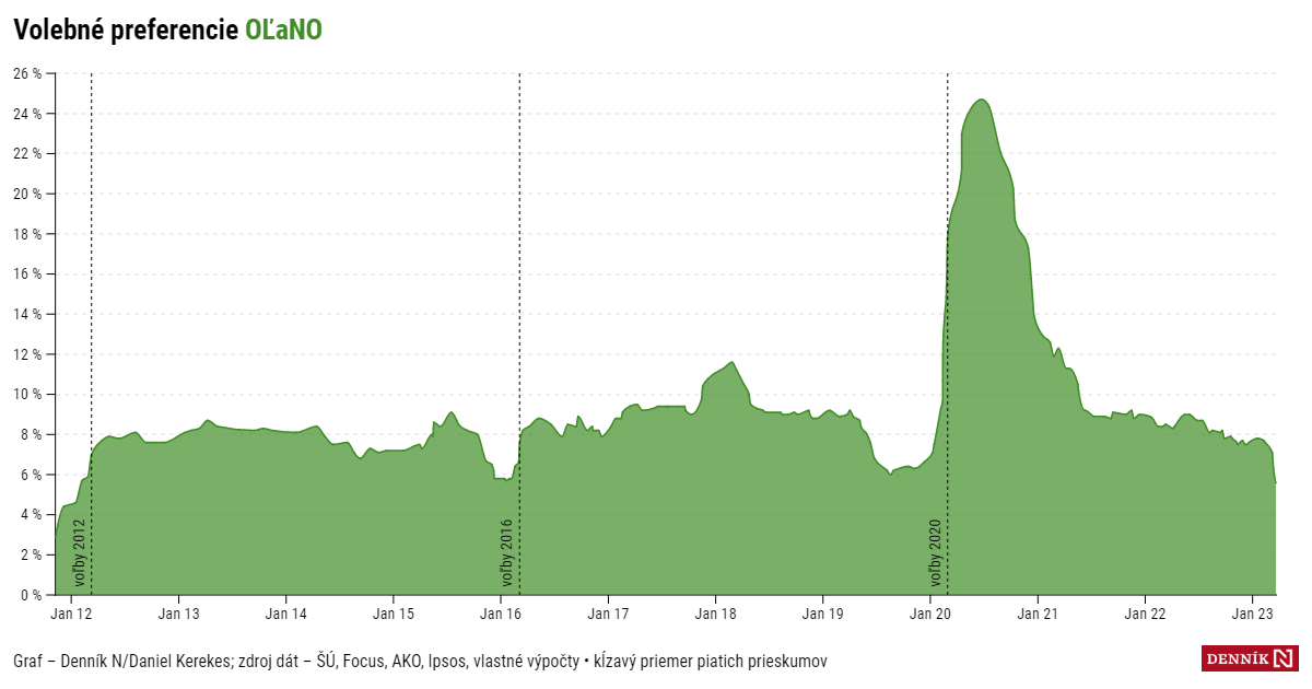 Matovič bojuje stoeurovkami, zbiera voličov po odrobinkách a minulosť ukazuje, že nie je bez šance