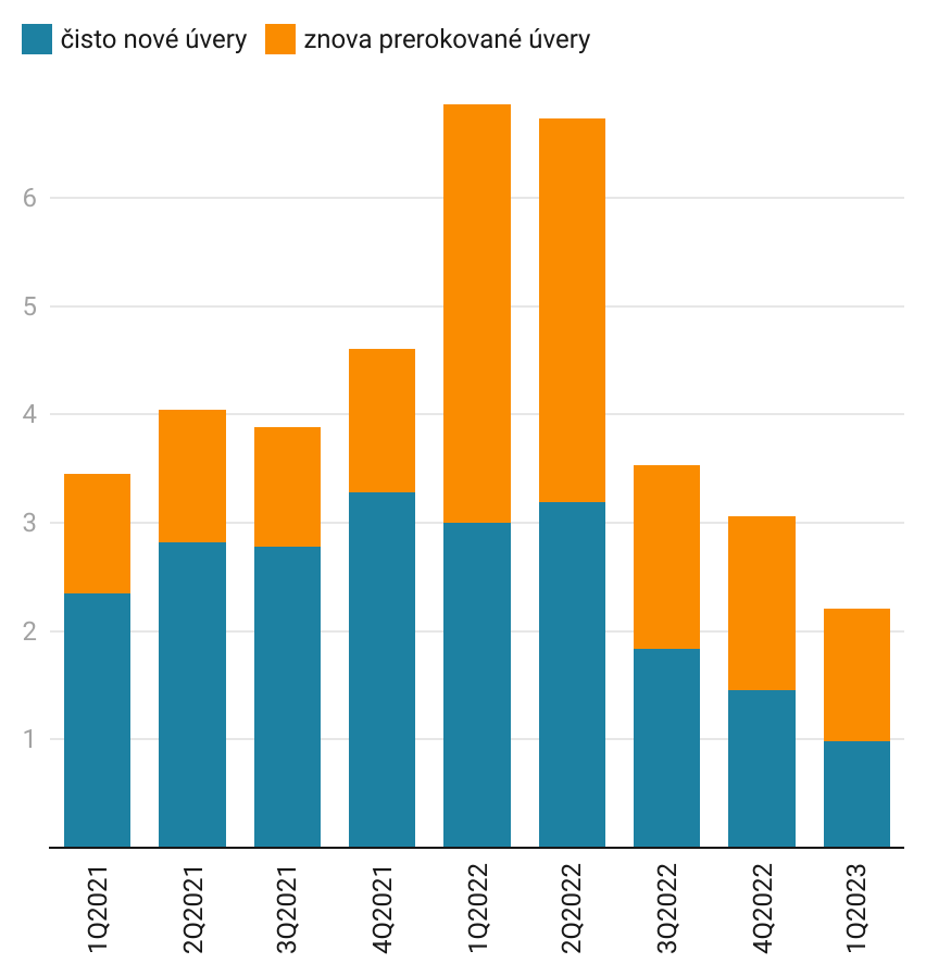 Graf dňa: Nových hypoték je málo, Slováci však stále refinancujú staré úvery, aby sa ochránili pred zdražovaním