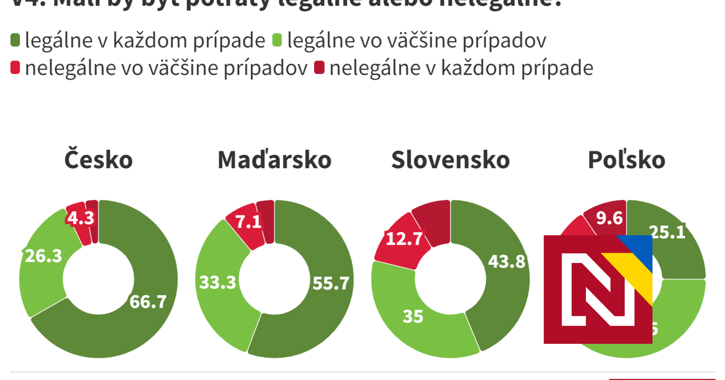 Väčšina ľudí nechce prísne podmienky pre potraty (porovnanie s Českom, Maďarskom a Poľskom)