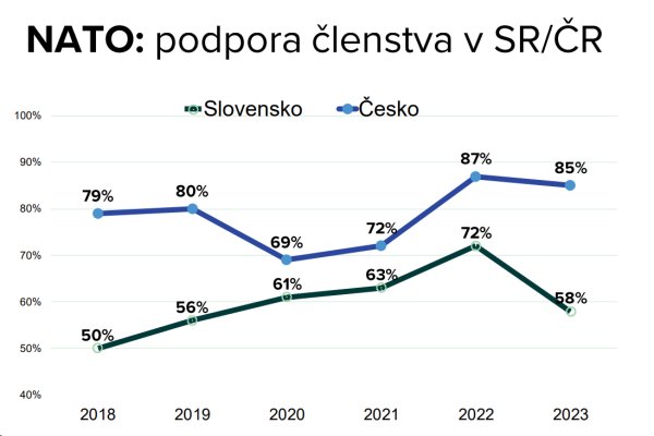 Propaganda už presvedčila polovicu Slovákov, že za ruskú agresiu môže Západ alebo Ukrajina