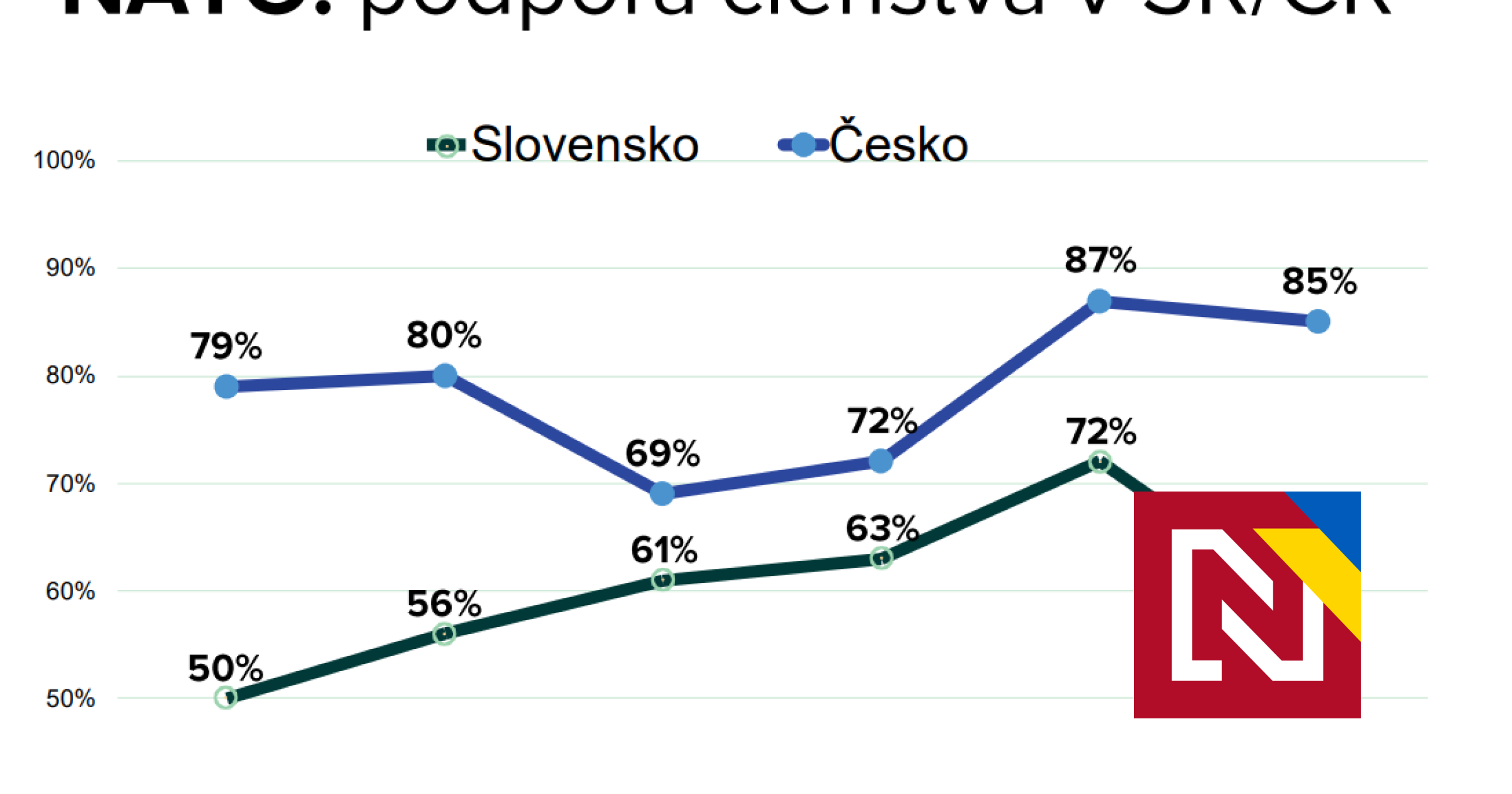 Propaganda už presvedčila polovicu Slovákov, že za ruskú agresiu môže Západ alebo Ukrajina