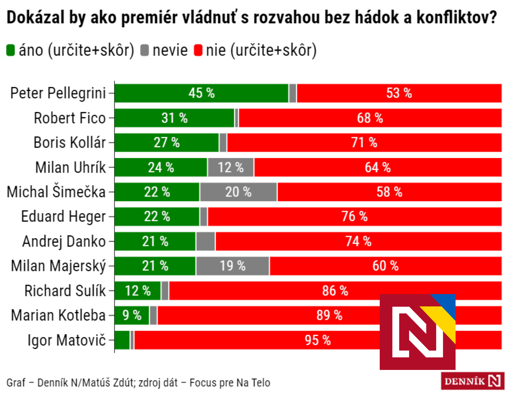Qui pourrait gouverner sans querelles ?  Les gens font le plus confiance à Pellegrini, Matovič a terminé derrière Kotleb (enquête Focus)