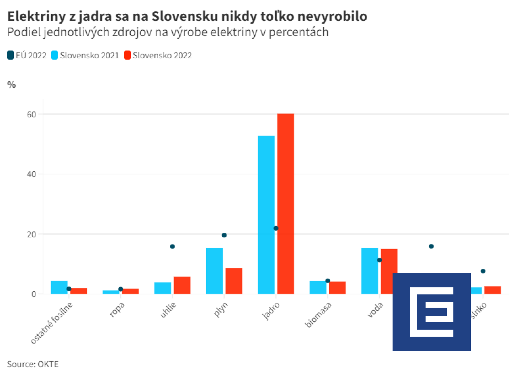 Graf dňa: Jadro vlani na Slovensku vyrobilo rekordne veľa
