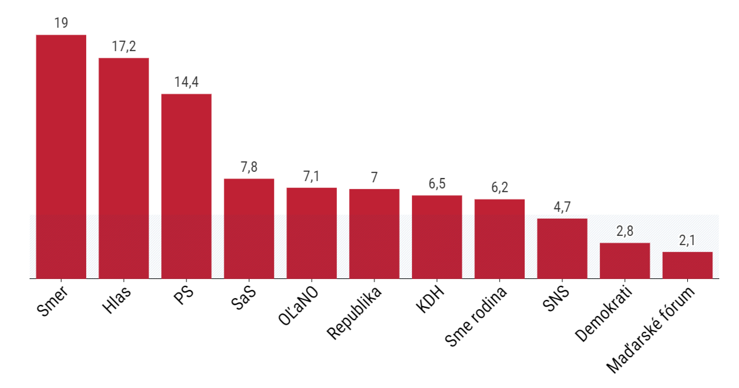 Ficov Smer ďalej rastie, Dankova SNS sa blíži k piatim percentám (prieskum AKO)