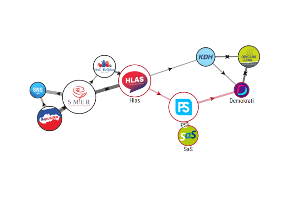 Smer ešte môže brať veľa voličov Hlasu aj Republike, najväčšími konkurentmi sú PS a&nbsp;SaS