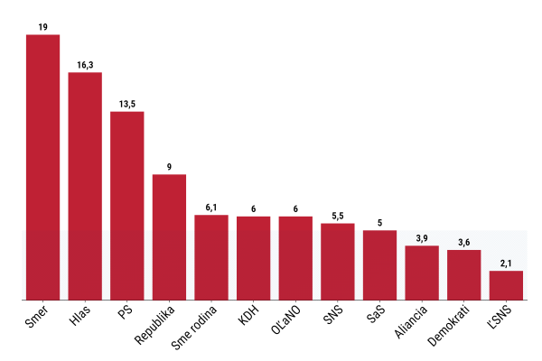 Prieskum Focusu: SNS by sa dostala do parlamentu, Kollára zatiaľ domáce násilie neoslabilo