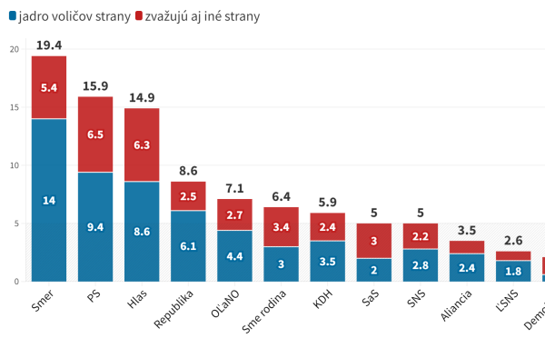 Podrobné výsledky prieskumu Ipsosu: Prečo majú SNS a&nbsp;OĽaNO väčšiu šancu na parlament ako SaS a&nbsp;KDH