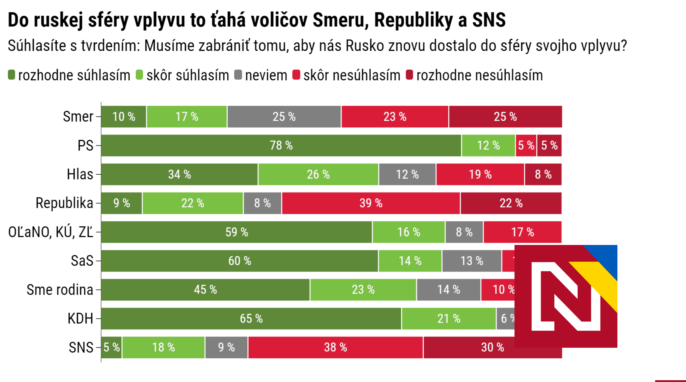 Il attire les électeurs du SNS, de la Republika et du Smer dans la sphère d’influence russe.