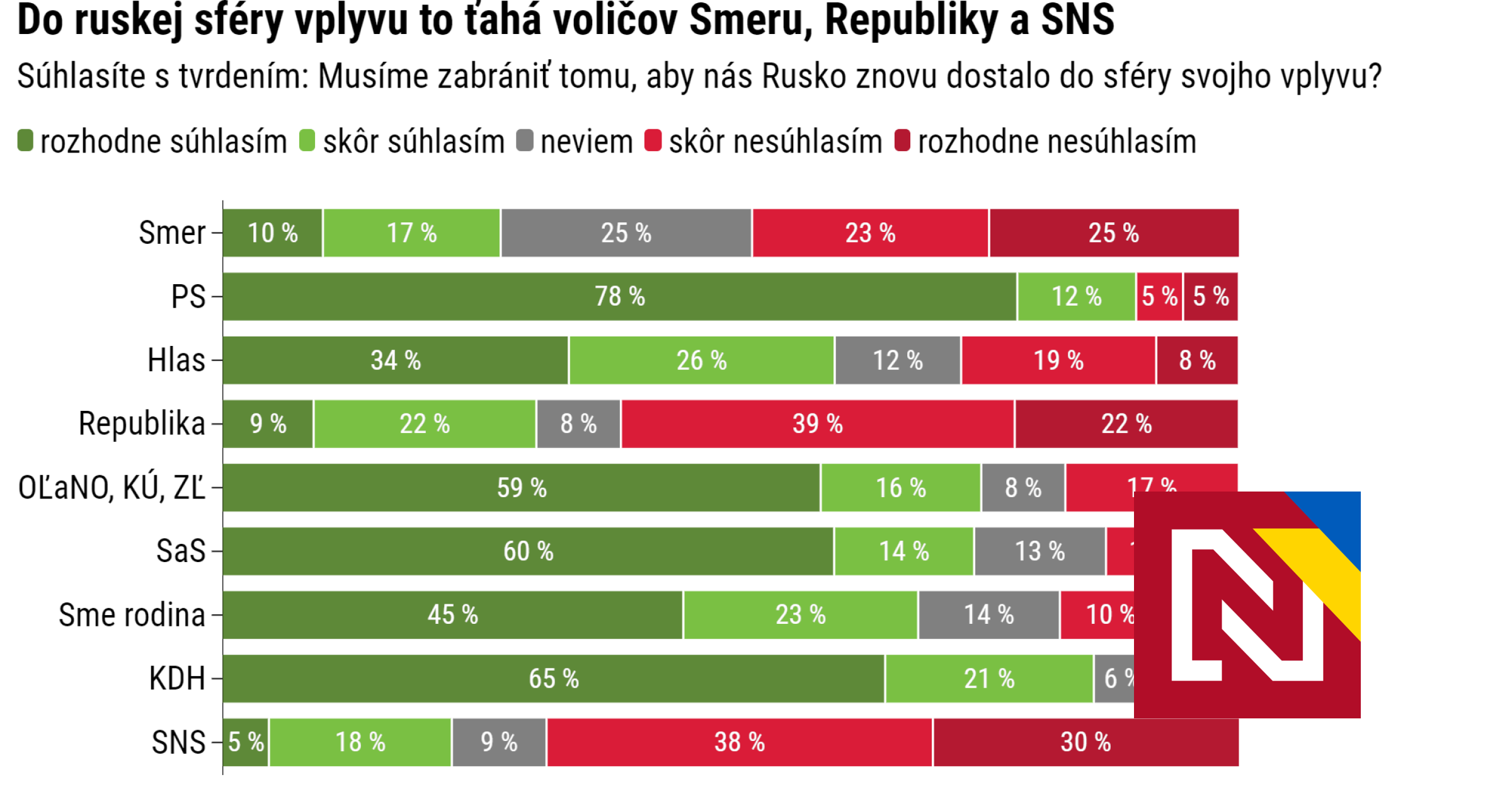 Prieskum: Voličov SNS, Republiky a Smeru to ťahá do ruskej sféry vplyvu