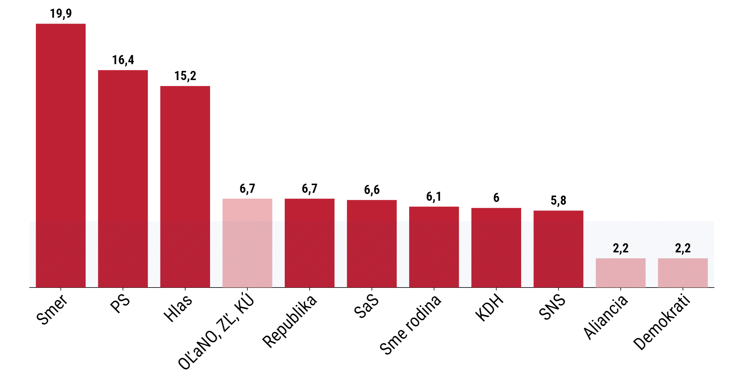 Prieskum AKO: Smer a PS stúpajú, Hlas neprestal klesať, v zóne ohrozenia je až šesť strán