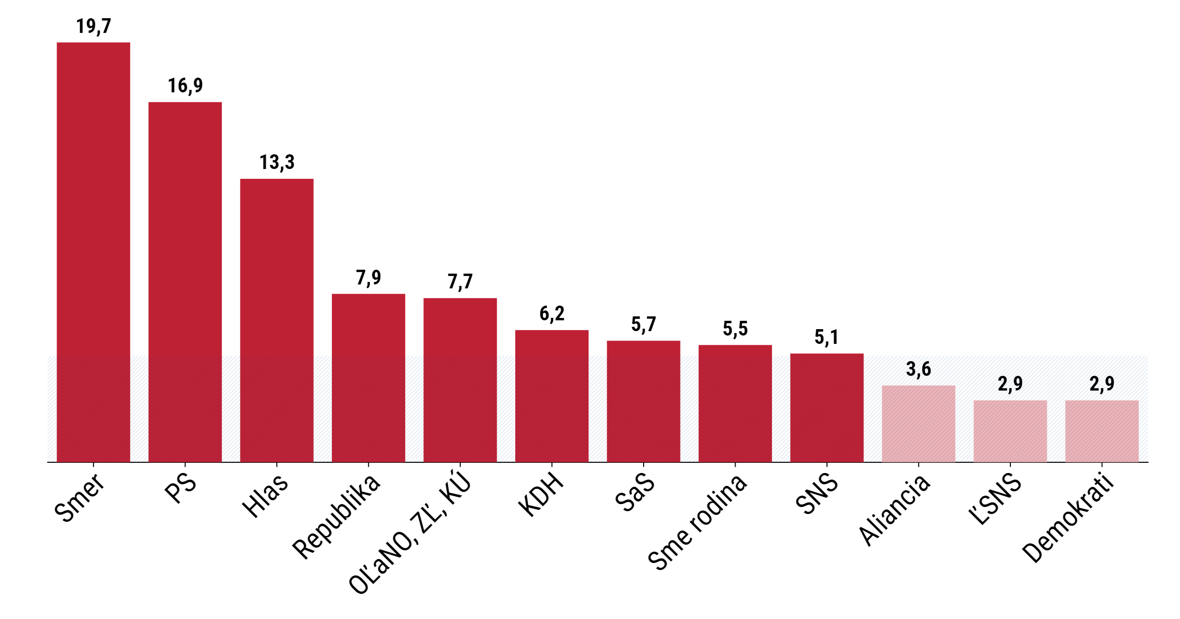 Aktuálne prieskumy: PS má šancu konkurovať Smeru, v Ipsose zaostáva o 3 percentá, v AKO o necelé dve