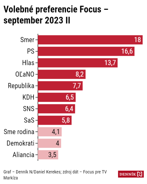 Posledný Focus pred voľbami: Vedie naďalej Smer (18 %) pred PS (16,6 %) a Hlasom (13,7 %)