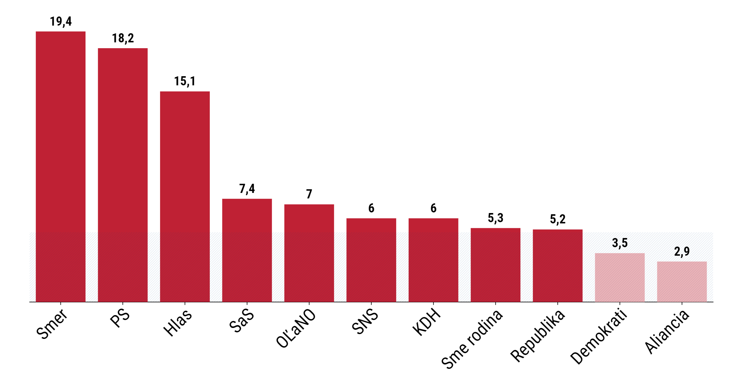 Prieskum AKO: Republika Padá, Smer A PS Sú Blízko Pri Sebe (+grafy A ...