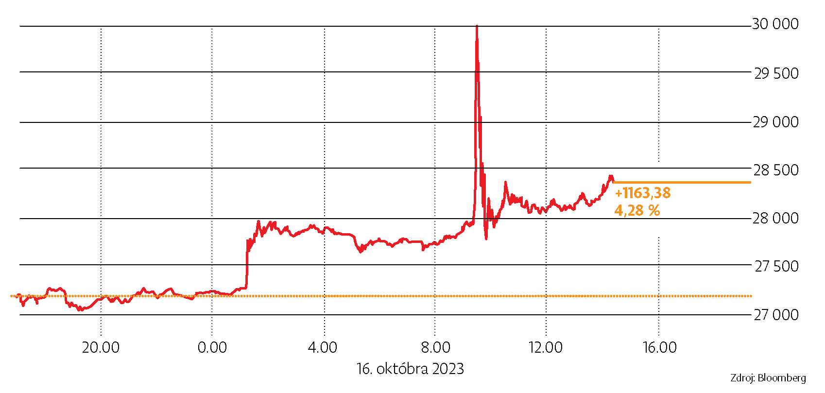 Graf dňa: Bitcoinu pomohol hoax o schválení ETF fondu spoločnosti BlackRock  — Denník E