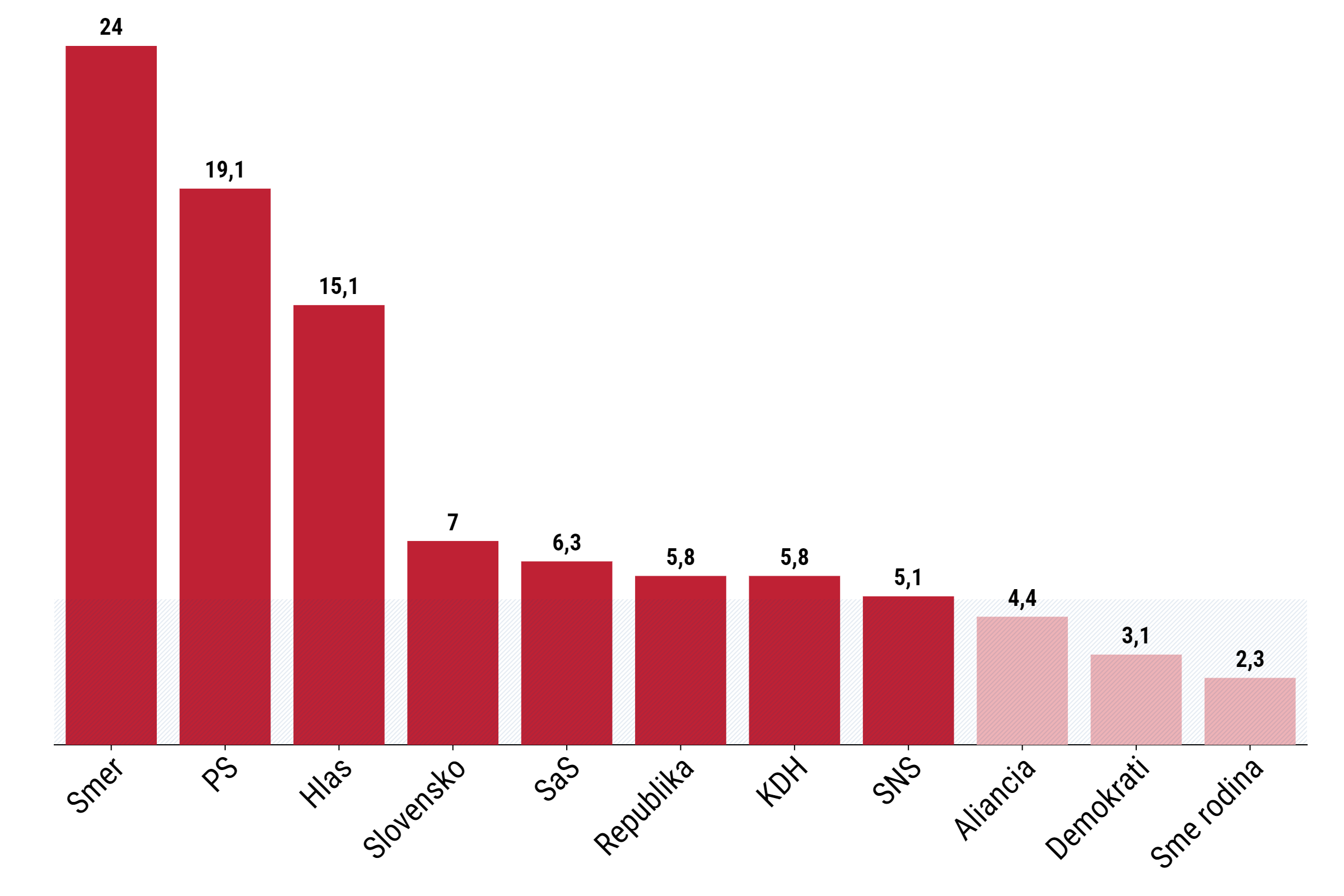 Prieskum AKO: Hlas Je Na 20 Percentách, Opozícia By Nedokázala Zostaviť ...