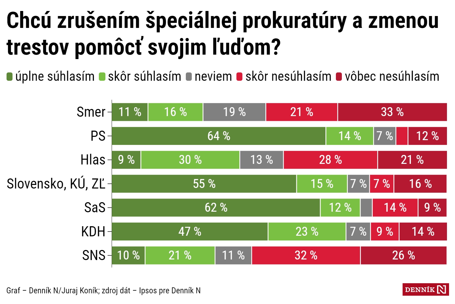 Rýchle rušenie špeciálnej prokuratúry nemá podporu verejnosti. Aj časť voličov Hlasu a&nbsp;Smeru vidí, že chcú pomôcť svojim ľuďom