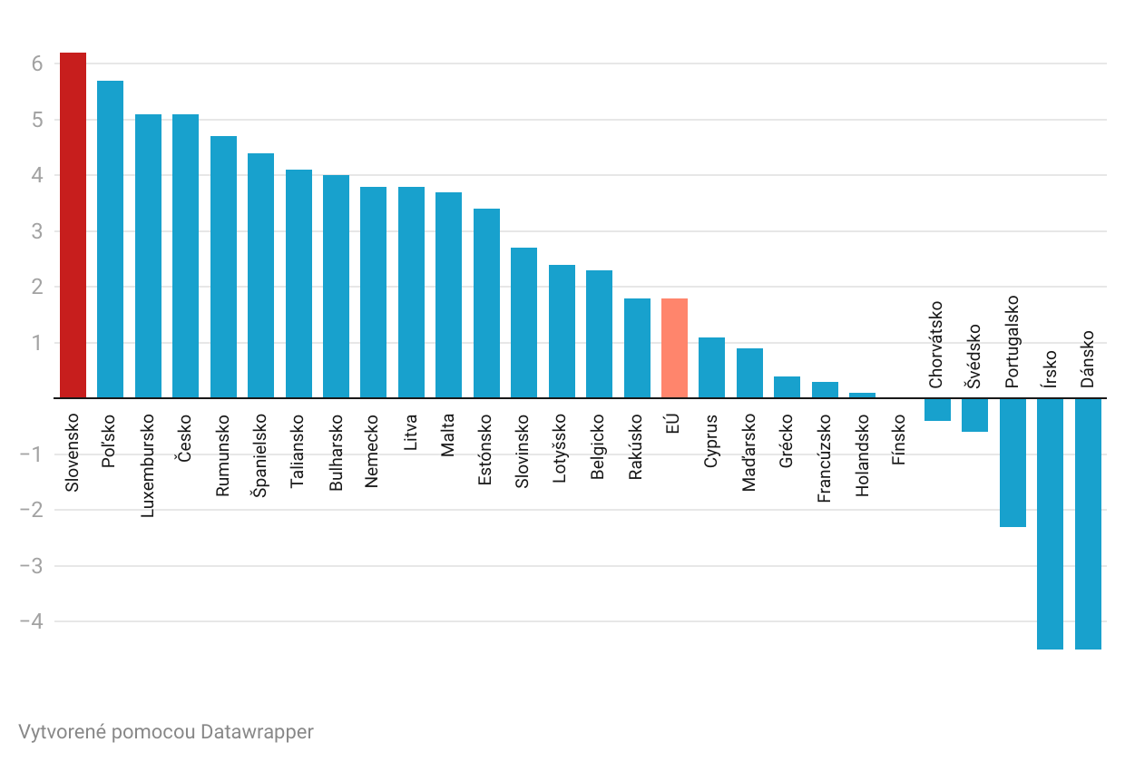 Graf roka: Slovensko zaznamenalo najväčší nárast výdavkov v&nbsp;EÚ