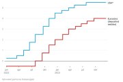 Graf dňa: Zvyšovanie úrokov v eurozóne sa skončilo, ale ECB o ich poklese na rozdiel od Fedu nehovorí