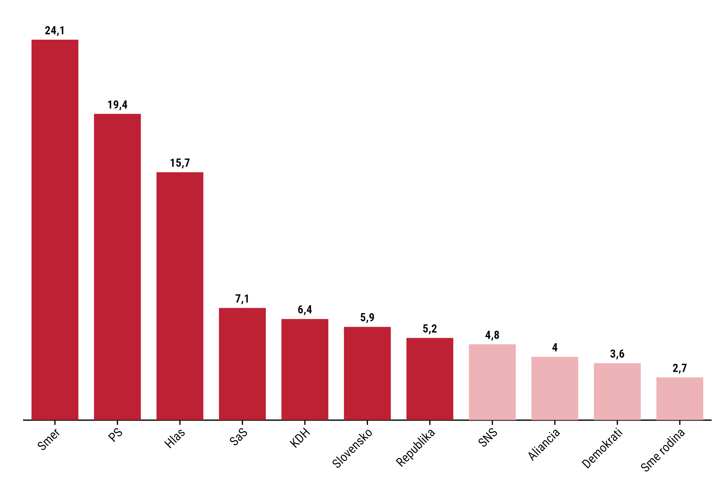 Smer zostáva najsilnejší, spomedzi ministrov majú najväčšiu nedôveru Kaliňák a&nbsp;Šimkovičová (prieskum Ipsosu)