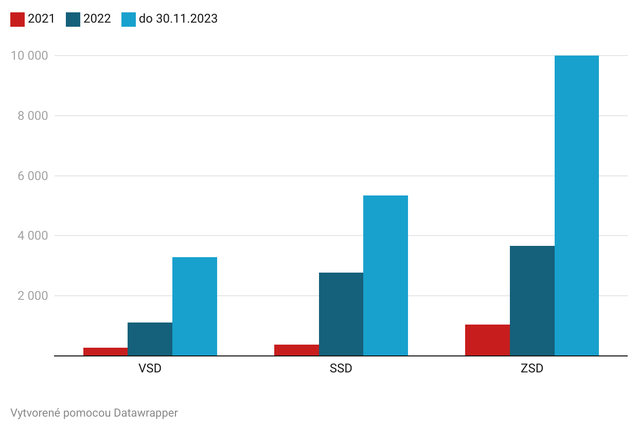 Graf dňa: Solárnych panelov na domoch pribudlo trikrát viac ako vlani