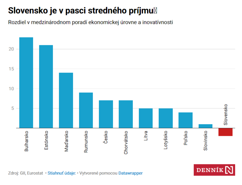 Graf roka: Ako jediná krajina Európy sme sa ocitli v&nbsp;absolútnej pasci stredných príjmov