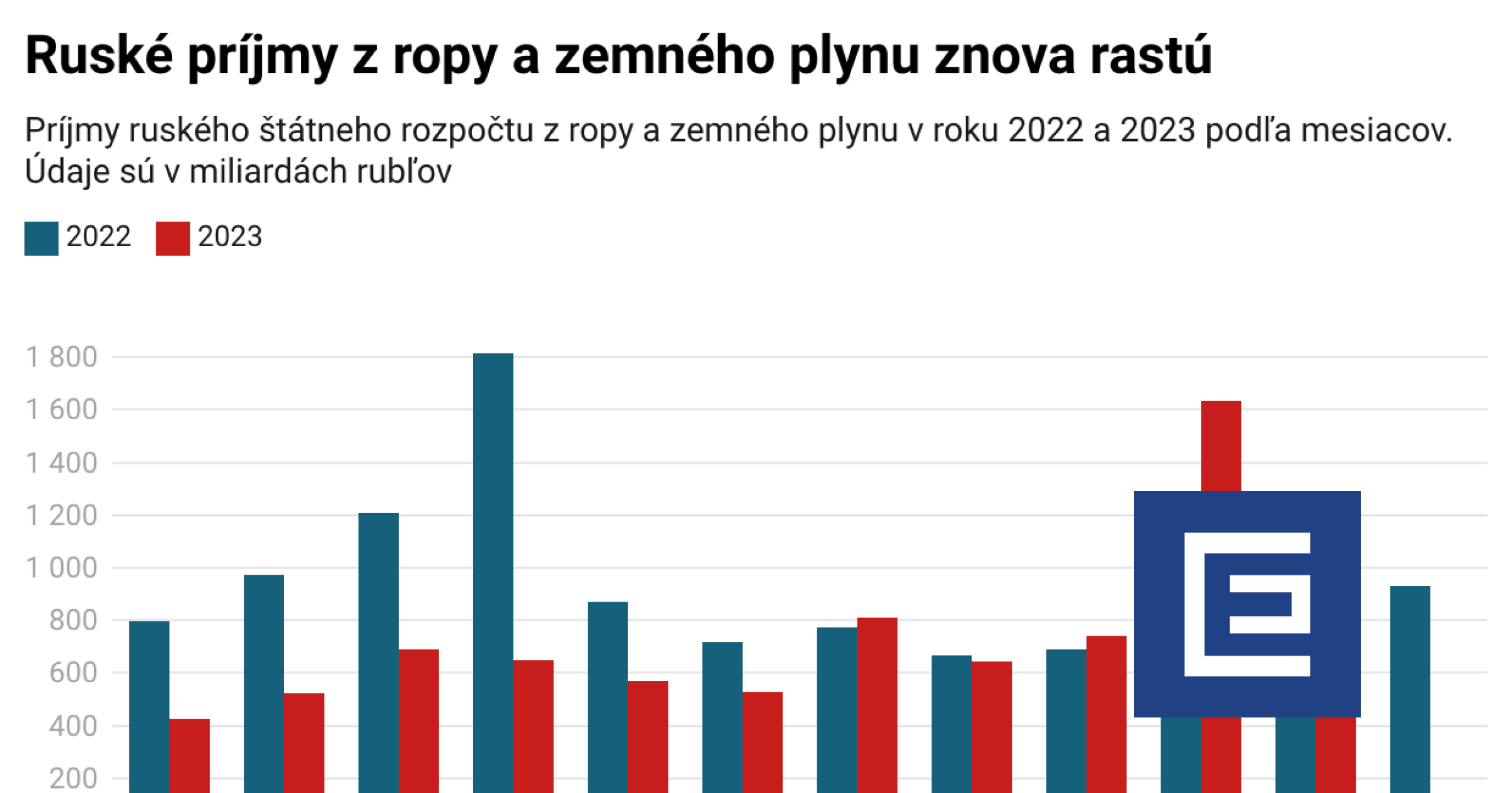 Graf dňa: Európske embargo zabralo slabo. Ruské príjmy z ropy a zemného ...