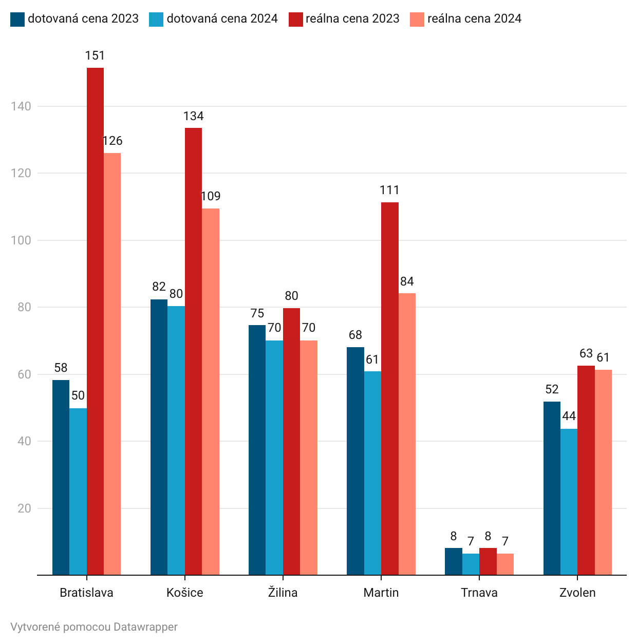 Graf dňa: Zlacnenie tepla z&nbsp;veľkej časti dotuje vláda, najviac v&nbsp;Bratislave