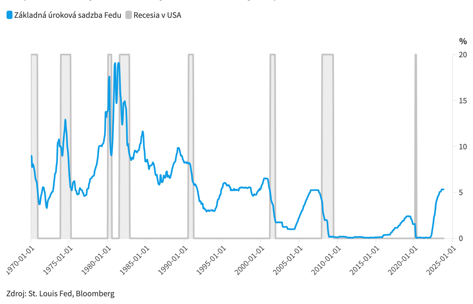 Graf roka: Výrazné zvýšenie úrokov zatiaľ nespôsobilo citeľnejšiu recesiu v žiadnej veľkej ekonomike