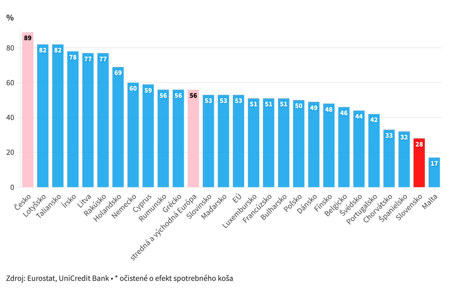 Graf roka: Slovenské domácnosti si za energie priplatili po Malte najmenej v&nbsp;EÚ