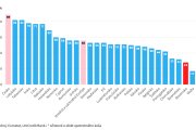 Graf roka: Slovenské domácnosti si za energie priplatili po Malte najmenej v EÚ
