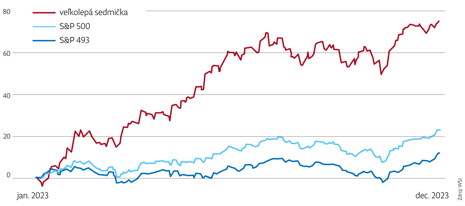 Graf roka: Akciové trhy vlani ovládlo „sedem statočných“, vo filme niektorí z&nbsp;nich neprežili
