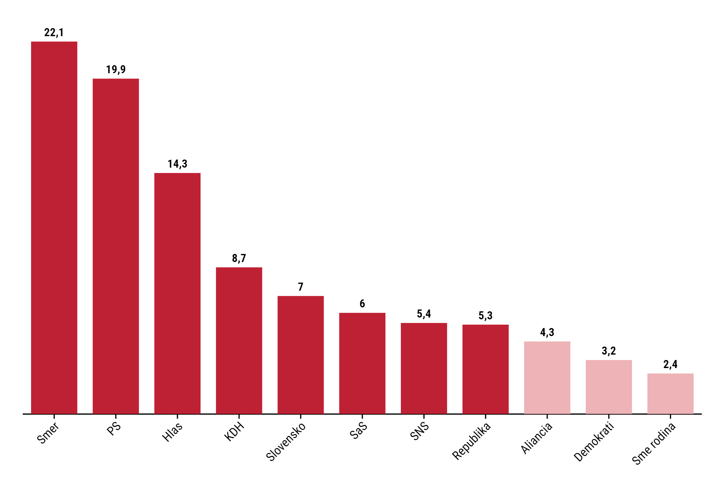 Smer je aj napriek protestom stále najsilnejšou stranou (prieskum AKO)