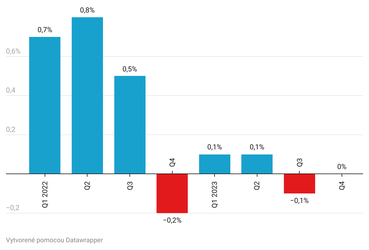 Graf dňa: Eurozóna sa tesne vyhla recesii, ale čaká ju ťažký prvý polrok