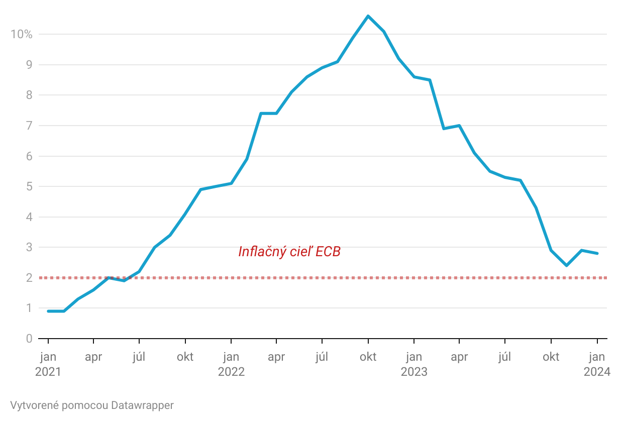 Graf dňa: Inflácia v&nbsp;eurozóne opäť mierne zvoľnila, ale nemusí to znamenať skorší pokles úrokov
