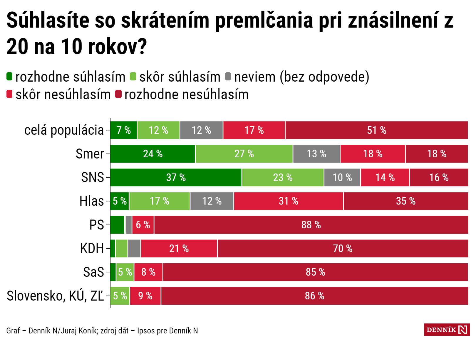 Ficovi voliči súhlasia aj s&nbsp;kratším premlčaním znásilnenia, váhajú len pri vraždách