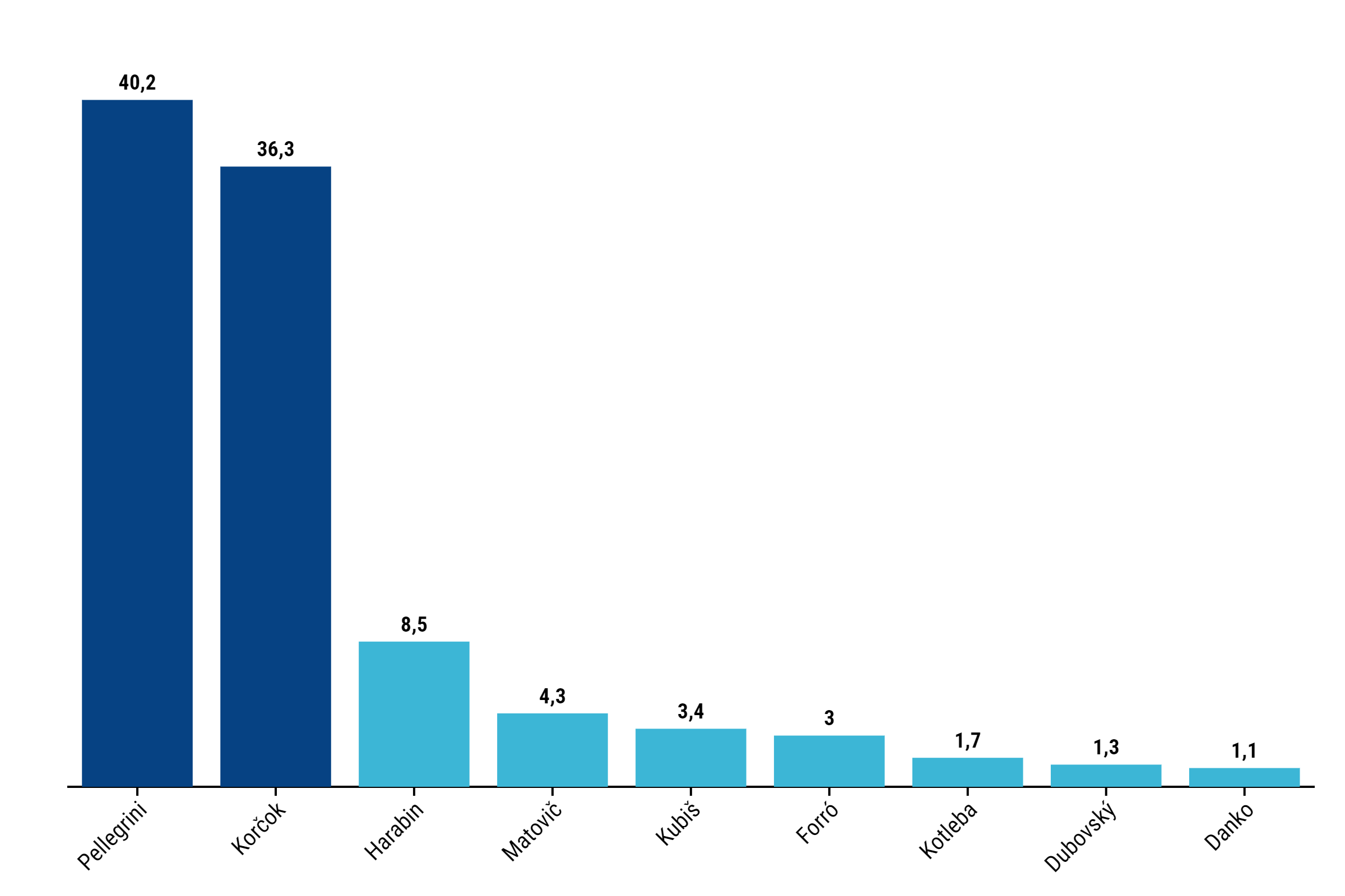 Prieskum Ipsosu: Korčok dobieha Pellegriniho len pomaly, rozhodnúť môže účasť a&nbsp;Harabin