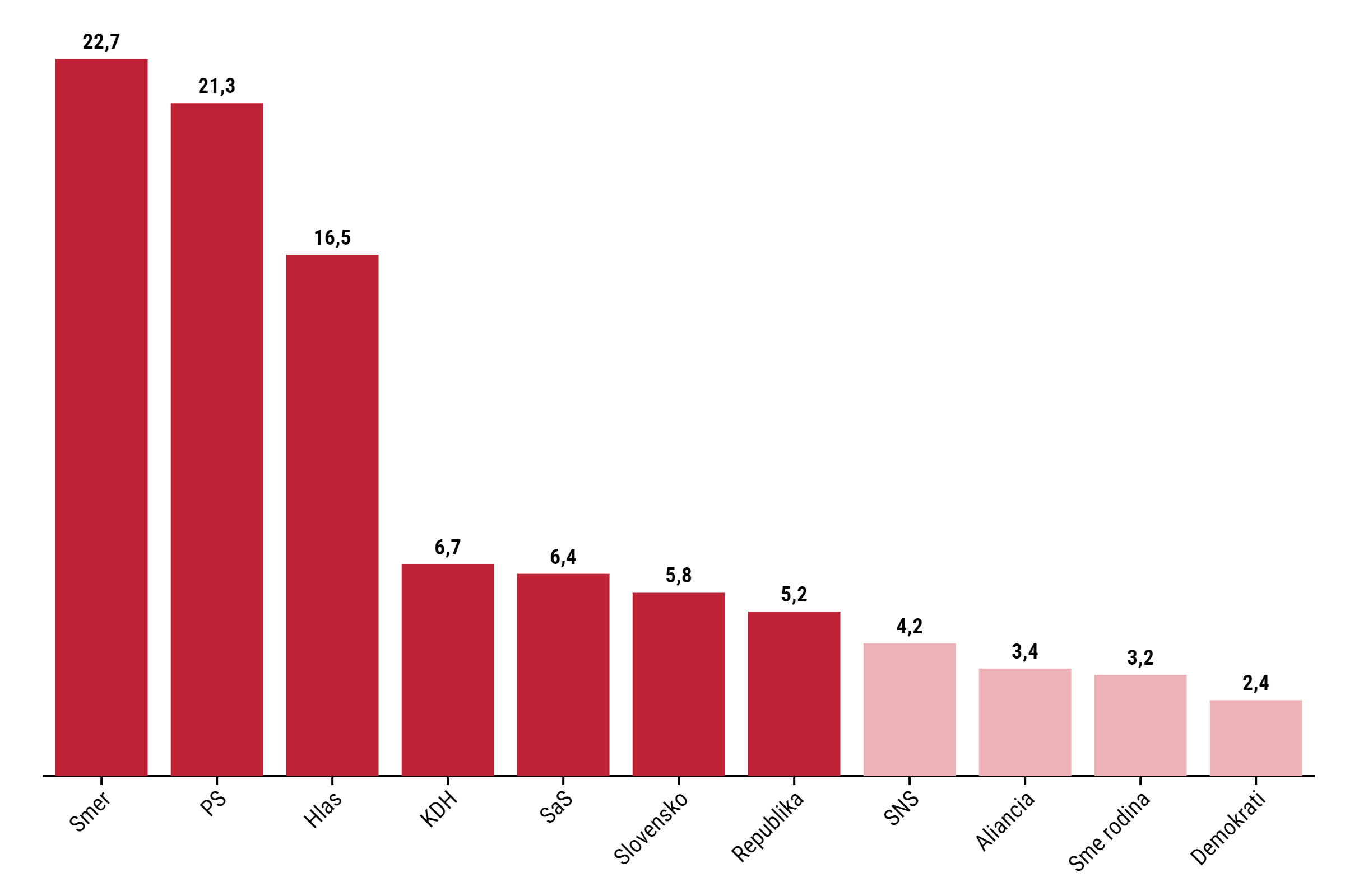 Ipsos: PS sa doťahuje na Smer a&nbsp;zväčšuje si potenciál. Od volieb zosilnel aj Hlas