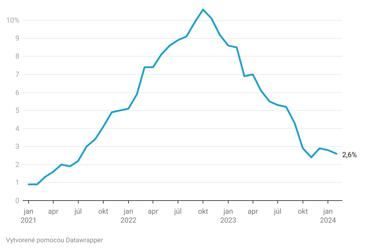 Graf dňa: Februárová inflácia pochovala nádeje na jarné znižovanie úrokových sadzieb